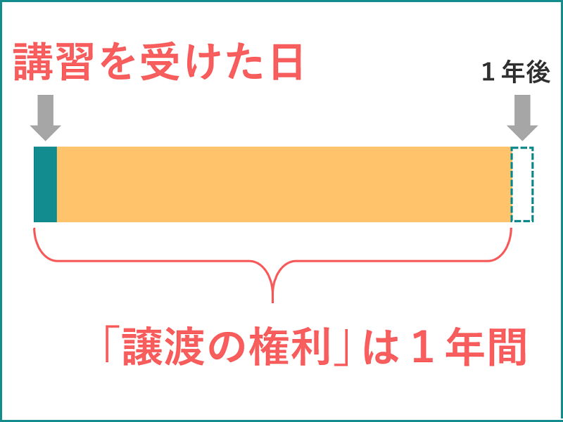 譲渡権利期間の図